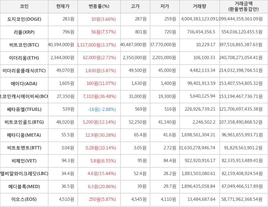 비트코인, 도지코인, 리플, 이더리움, 이더리움클래식, 에이다, 비트코인캐시에이비씨, 쎄타퓨엘, 비트코인골드, 메타디움, 비트토렌트, 비체인, 엘비알와이크레딧, 메디블록, 이오스