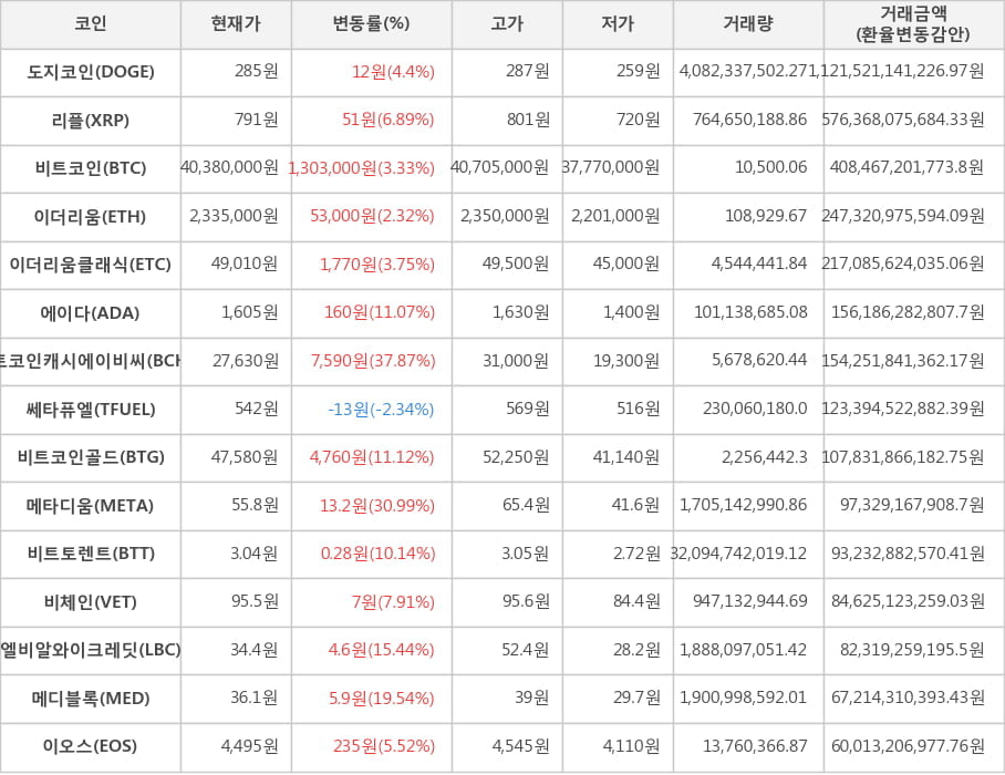 비트코인, 도지코인, 리플, 이더리움, 이더리움클래식, 에이다, 비트코인캐시에이비씨, 쎄타퓨엘, 비트코인골드, 메타디움, 비트토렌트, 비체인, 엘비알와이크레딧, 메디블록, 이오스