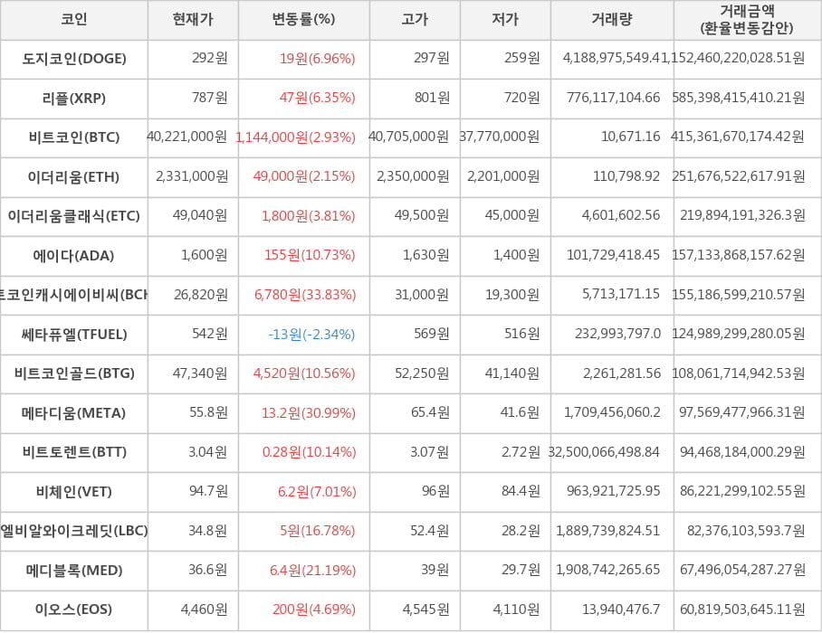 비트코인, 도지코인, 리플, 이더리움, 이더리움클래식, 에이다, 비트코인캐시에이비씨, 쎄타퓨엘, 비트코인골드, 메타디움, 비트토렌트, 비체인, 엘비알와이크레딧, 메디블록, 이오스