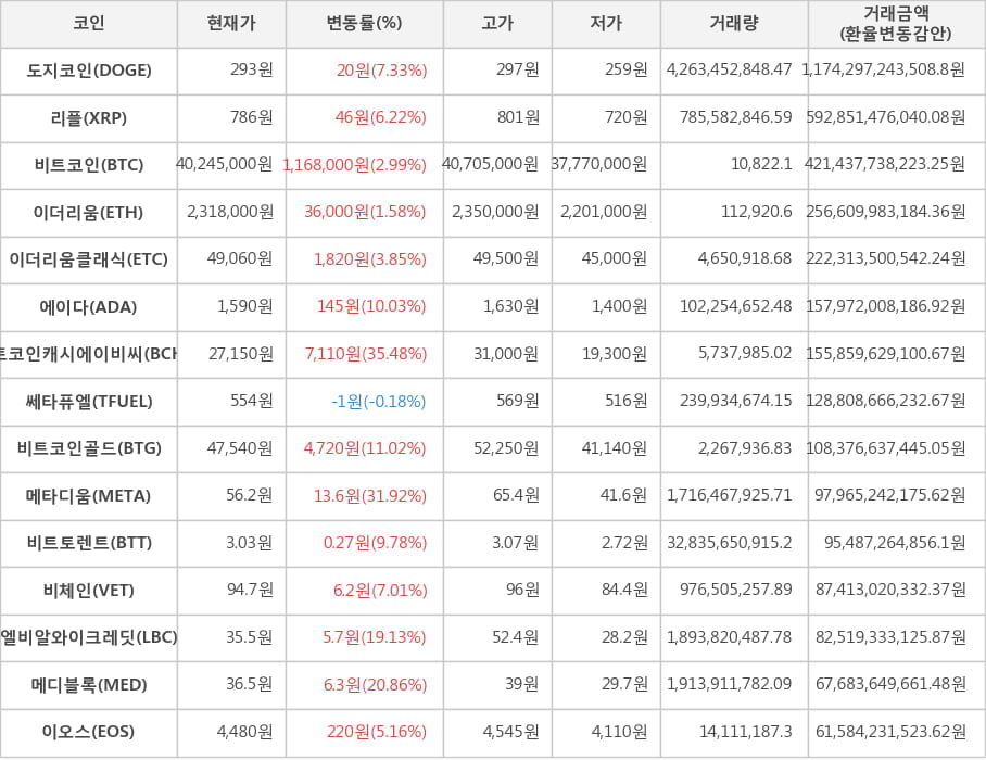 비트코인, 도지코인, 리플, 이더리움, 이더리움클래식, 에이다, 비트코인캐시에이비씨, 쎄타퓨엘, 비트코인골드, 메타디움, 비트토렌트, 비체인, 엘비알와이크레딧, 메디블록, 이오스