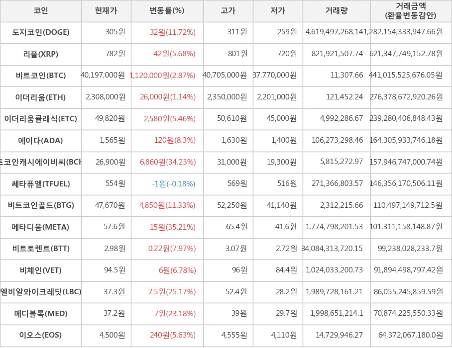 비트코인, 도지코인, 리플, 이더리움, 이더리움클래식, 에이다, 비트코인캐시에이비씨, 쎄타퓨엘, 비트코인골드, 메타디움, 비트토렌트, 비체인, 엘비알와이크레딧, 메디블록, 이오스