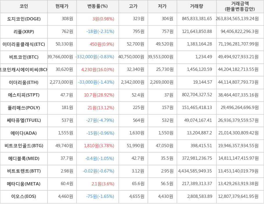 비트코인, 도지코인, 리플, 이더리움클래식, 비트코인캐시에이비씨, 이더리움, 에스티피, 폴리매쓰, 쎄타퓨엘, 에이다, 비트코인골드, 메디블록, 비트토렌트, 메타디움, 이오스