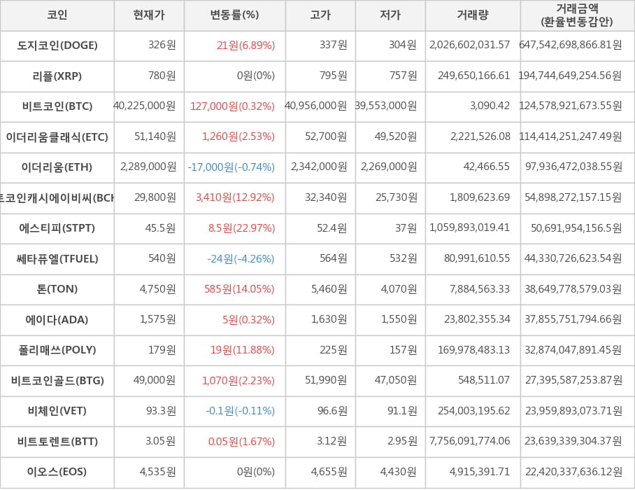 비트코인, 도지코인, 리플, 이더리움클래식, 이더리움, 비트코인캐시에이비씨, 에스티피, 쎄타퓨엘, 톤, 에이다, 폴리매쓰, 비트코인골드, 비체인, 비트토렌트, 이오스