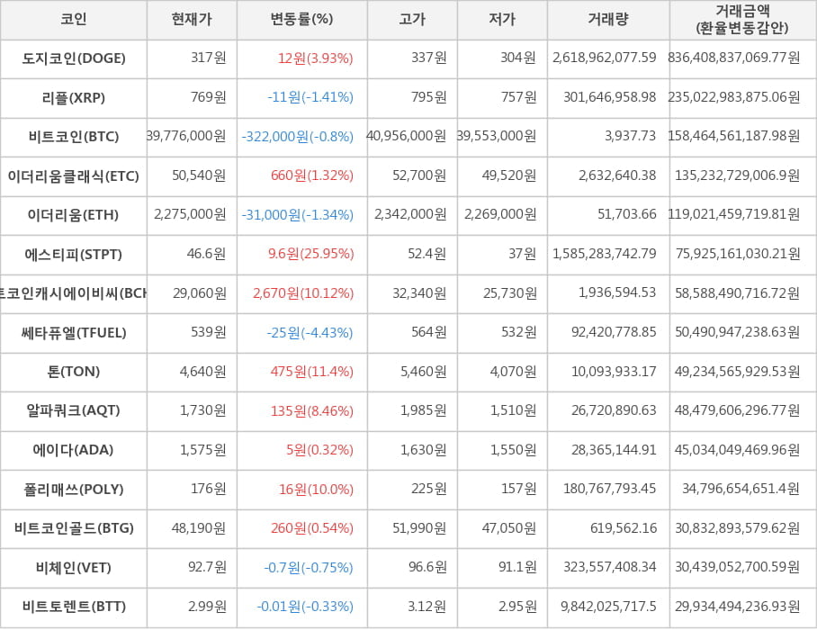 비트코인, 도지코인, 리플, 이더리움클래식, 이더리움, 에스티피, 비트코인캐시에이비씨, 쎄타퓨엘, 톤, 알파쿼크, 에이다, 폴리매쓰, 비트코인골드, 비체인, 비트토렌트