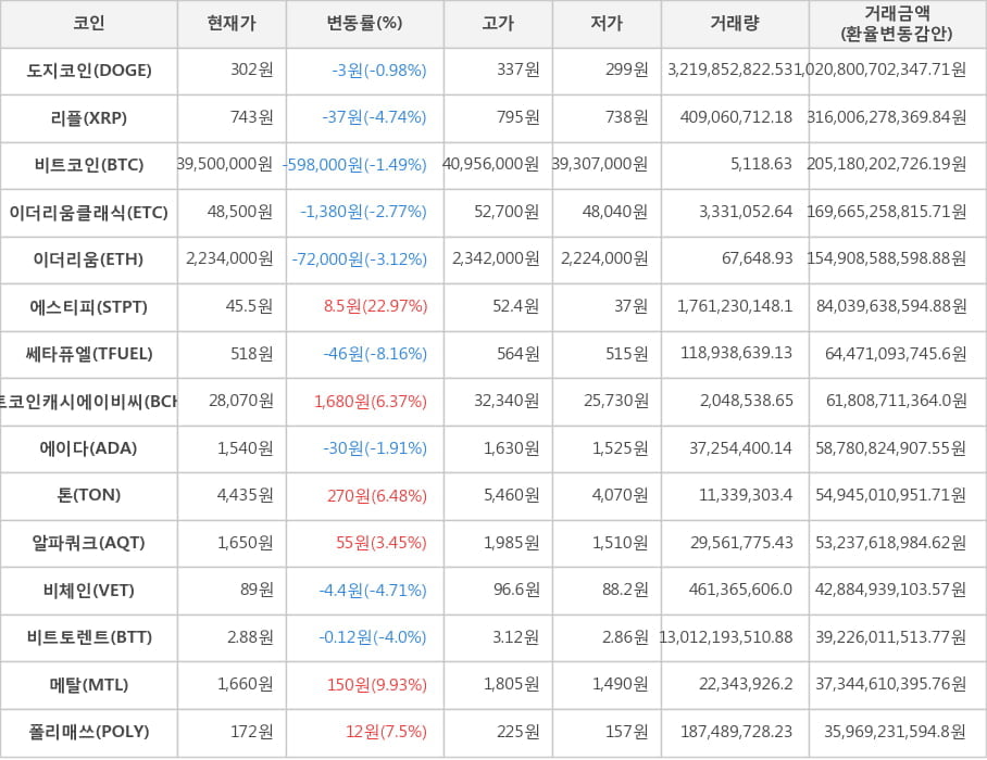 비트코인, 도지코인, 리플, 이더리움클래식, 이더리움, 에스티피, 쎄타퓨엘, 비트코인캐시에이비씨, 에이다, 톤, 알파쿼크, 비체인, 비트토렌트, 메탈, 폴리매쓰