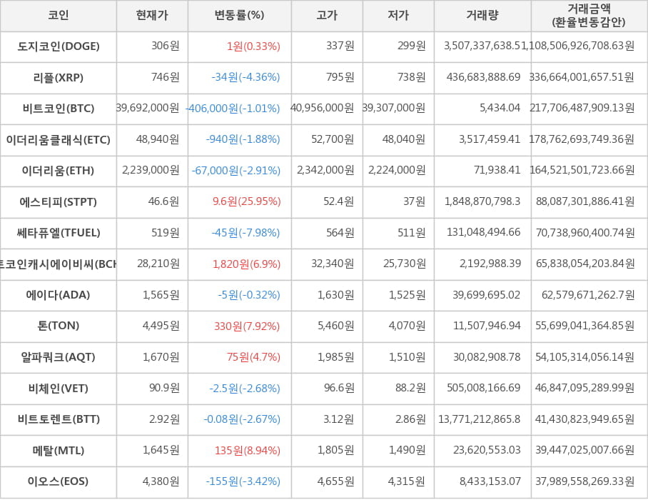 비트코인, 도지코인, 리플, 이더리움클래식, 이더리움, 에스티피, 쎄타퓨엘, 비트코인캐시에이비씨, 에이다, 톤, 알파쿼크, 비체인, 비트토렌트, 메탈, 이오스