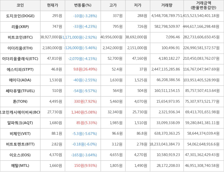 비트코인, 도지코인, 리플, 이더리움, 이더리움클래식, 에스티피, 에이다, 쎄타퓨엘, 톤, 비트코인캐시에이비씨, 알파쿼크, 비체인, 비트토렌트, 이오스, 메탈