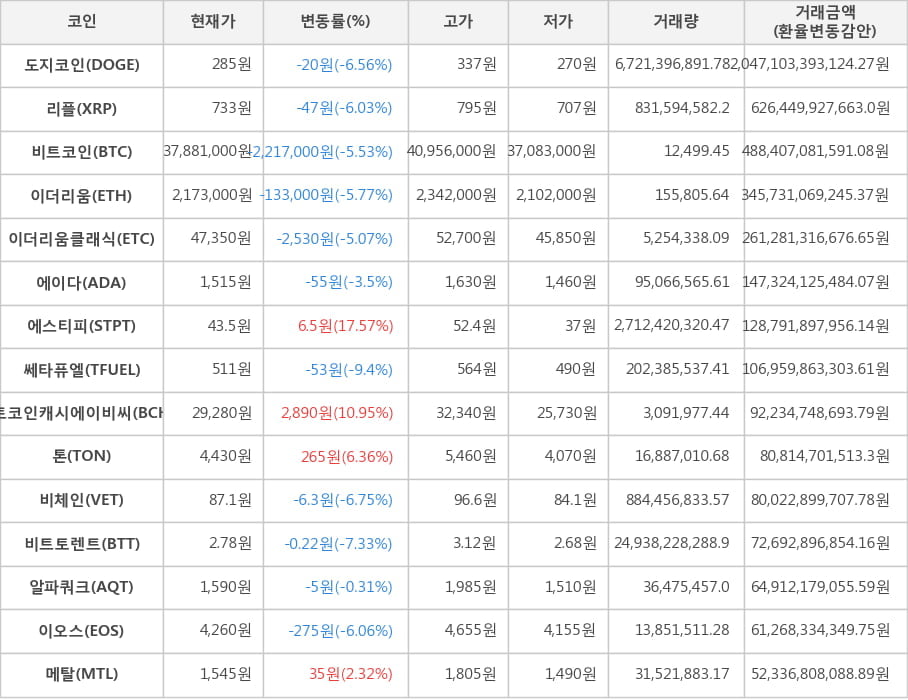 비트코인, 도지코인, 리플, 이더리움, 이더리움클래식, 에이다, 에스티피, 쎄타퓨엘, 비트코인캐시에이비씨, 톤, 비체인, 비트토렌트, 알파쿼크, 이오스, 메탈