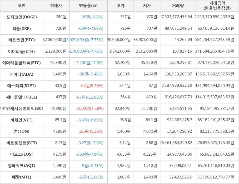 비트코인, 도지코인, 리플, 이더리움, 이더리움클래식, 에이다, 에스티피, 쎄타퓨엘, 비트코인캐시에이비씨, 비체인, 톤, 비트토렌트, 이오스, 알파쿼크, 메탈