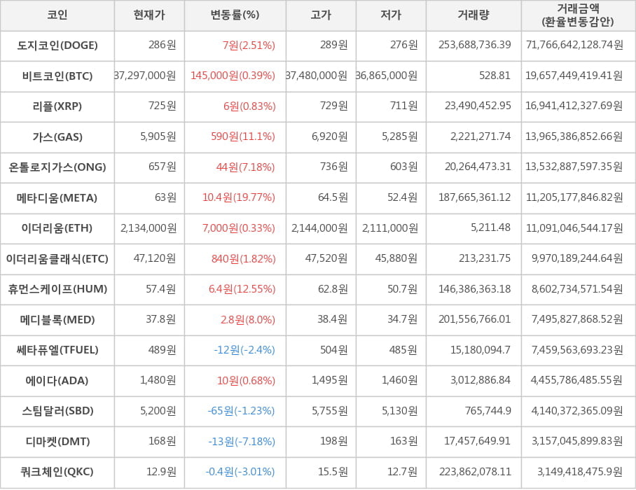 비트코인, 도지코인, 리플, 가스, 온톨로지가스, 메타디움, 이더리움, 이더리움클래식, 휴먼스케이프, 메디블록, 쎄타퓨엘, 에이다, 스팀달러, 디마켓, 쿼크체인