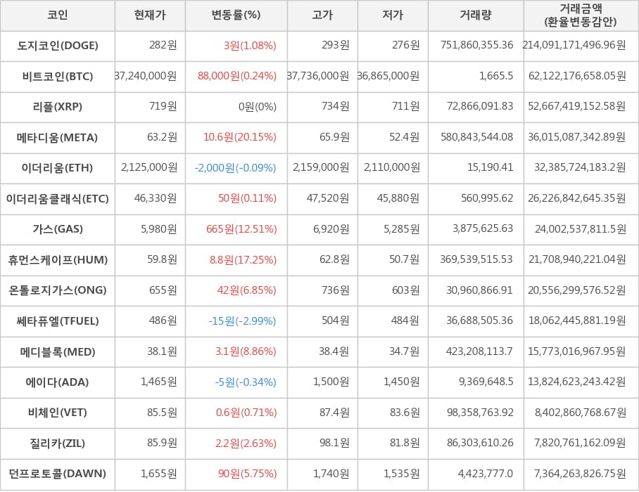 비트코인, 도지코인, 리플, 메타디움, 이더리움, 이더리움클래식, 가스, 휴먼스케이프, 온톨로지가스, 쎄타퓨엘, 메디블록, 에이다, 비체인, 질리카, 던프로토콜