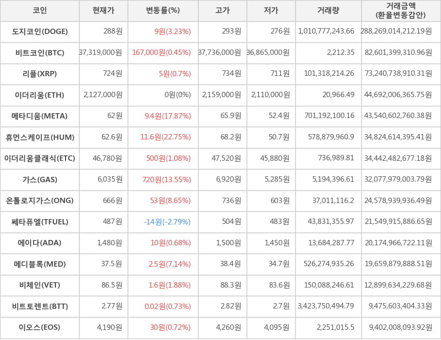 비트코인, 도지코인, 리플, 이더리움, 메타디움, 휴먼스케이프, 이더리움클래식, 가스, 온톨로지가스, 쎄타퓨엘, 에이다, 메디블록, 비체인, 비트토렌트, 이오스