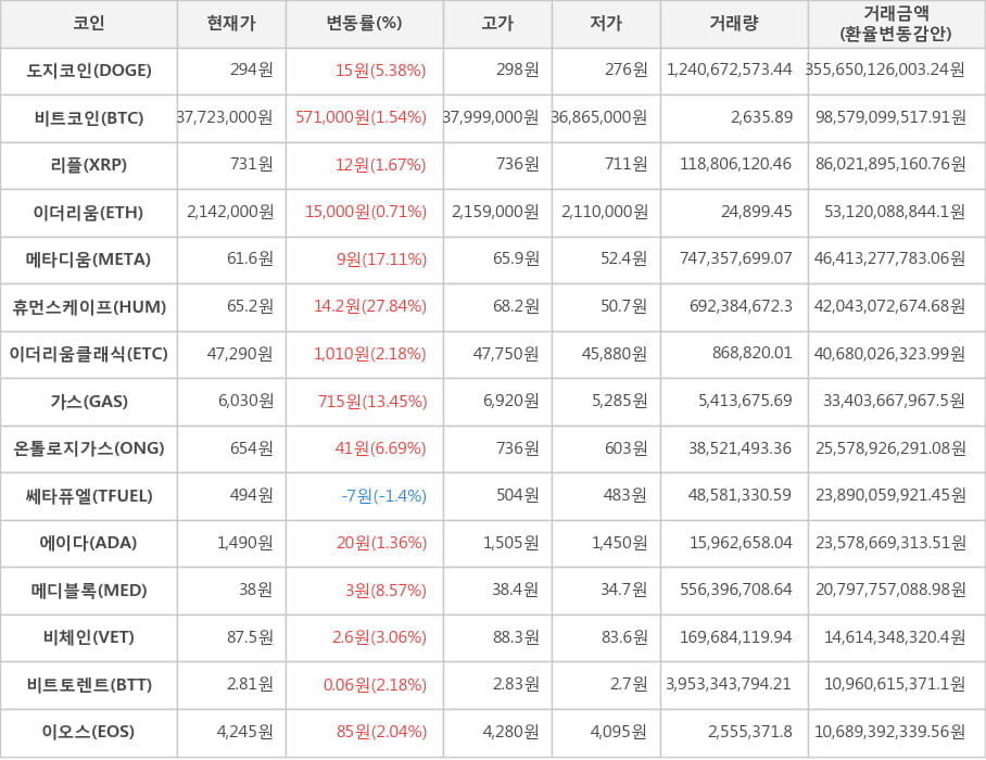 비트코인, 도지코인, 리플, 이더리움, 메타디움, 휴먼스케이프, 이더리움클래식, 가스, 온톨로지가스, 쎄타퓨엘, 에이다, 메디블록, 비체인, 비트토렌트, 이오스