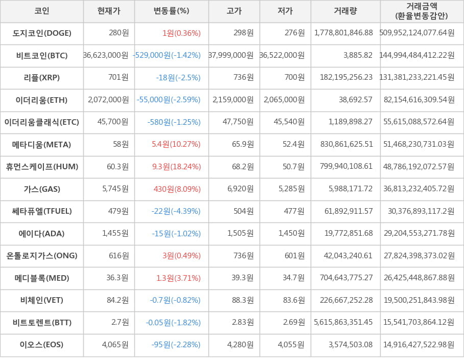 비트코인, 도지코인, 리플, 이더리움, 이더리움클래식, 메타디움, 휴먼스케이프, 가스, 쎄타퓨엘, 에이다, 온톨로지가스, 메디블록, 비체인, 비트토렌트, 이오스