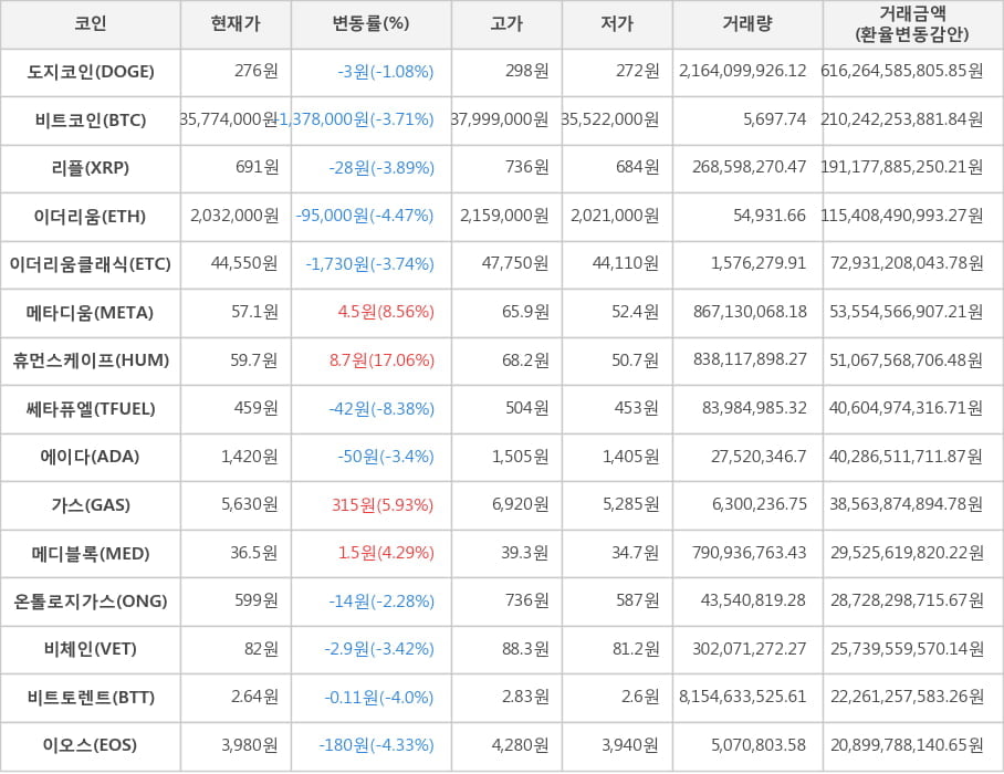 비트코인, 도지코인, 리플, 이더리움, 이더리움클래식, 메타디움, 휴먼스케이프, 쎄타퓨엘, 에이다, 가스, 메디블록, 온톨로지가스, 비체인, 비트토렌트, 이오스