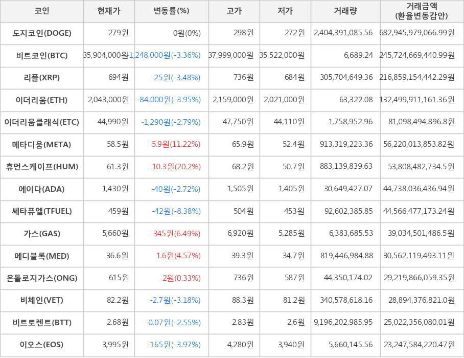 비트코인, 도지코인, 리플, 이더리움, 이더리움클래식, 메타디움, 휴먼스케이프, 에이다, 쎄타퓨엘, 가스, 메디블록, 온톨로지가스, 비체인, 비트토렌트, 이오스