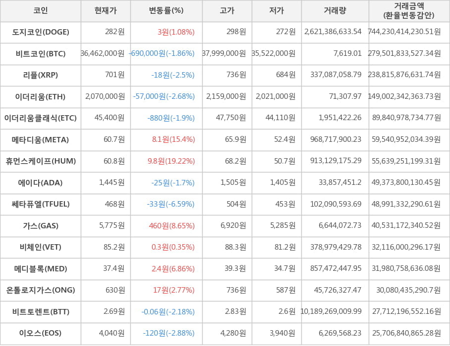 비트코인, 도지코인, 리플, 이더리움, 이더리움클래식, 메타디움, 휴먼스케이프, 에이다, 쎄타퓨엘, 가스, 비체인, 메디블록, 온톨로지가스, 비트토렌트, 이오스