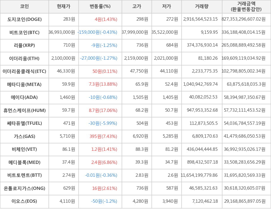 비트코인, 도지코인, 리플, 이더리움, 이더리움클래식, 메타디움, 에이다, 휴먼스케이프, 쎄타퓨엘, 가스, 비체인, 메디블록, 비트토렌트, 온톨로지가스, 이오스