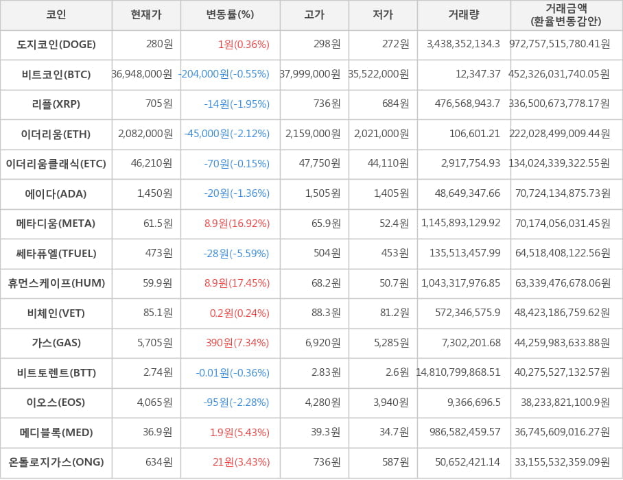 비트코인, 도지코인, 리플, 이더리움, 이더리움클래식, 에이다, 메타디움, 쎄타퓨엘, 휴먼스케이프, 비체인, 가스, 비트토렌트, 이오스, 메디블록, 온톨로지가스