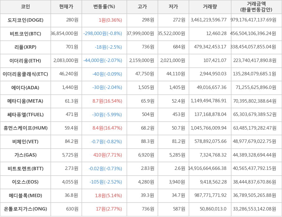 비트코인, 도지코인, 리플, 이더리움, 이더리움클래식, 에이다, 메타디움, 쎄타퓨엘, 휴먼스케이프, 비체인, 가스, 비트토렌트, 이오스, 메디블록, 온톨로지가스