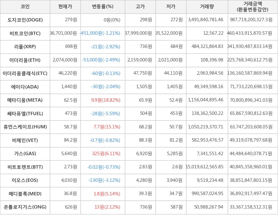 비트코인, 도지코인, 리플, 이더리움, 이더리움클래식, 에이다, 메타디움, 쎄타퓨엘, 휴먼스케이프, 비체인, 가스, 비트토렌트, 이오스, 메디블록, 온톨로지가스