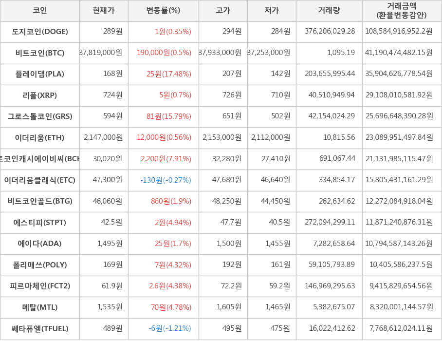 비트코인, 도지코인, 플레이댑, 리플, 그로스톨코인, 이더리움, 비트코인캐시에이비씨, 이더리움클래식, 비트코인골드, 에스티피, 에이다, 폴리매쓰, 피르마체인, 메탈, 쎄타퓨엘