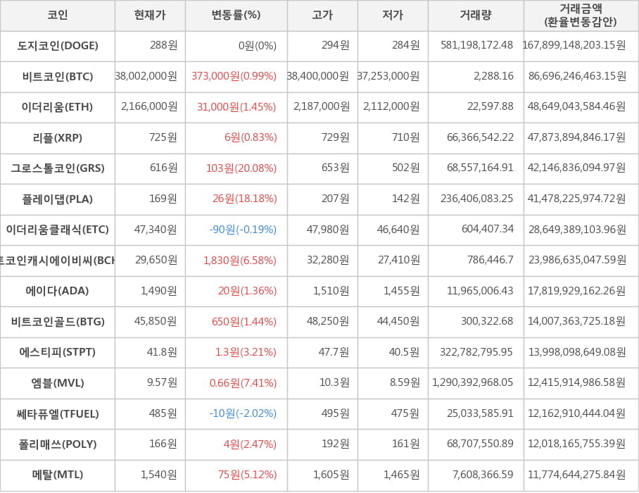 비트코인, 도지코인, 이더리움, 리플, 그로스톨코인, 플레이댑, 이더리움클래식, 비트코인캐시에이비씨, 에이다, 비트코인골드, 에스티피, 엠블, 쎄타퓨엘, 폴리매쓰, 메탈