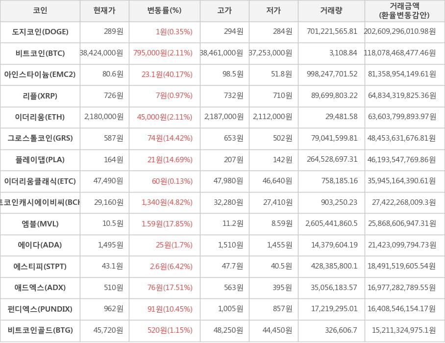 비트코인, 도지코인, 아인스타이늄, 리플, 이더리움, 그로스톨코인, 플레이댑, 이더리움클래식, 비트코인캐시에이비씨, 엠블, 에이다, 에스티피, 애드엑스, 펀디엑스, 비트코인골드