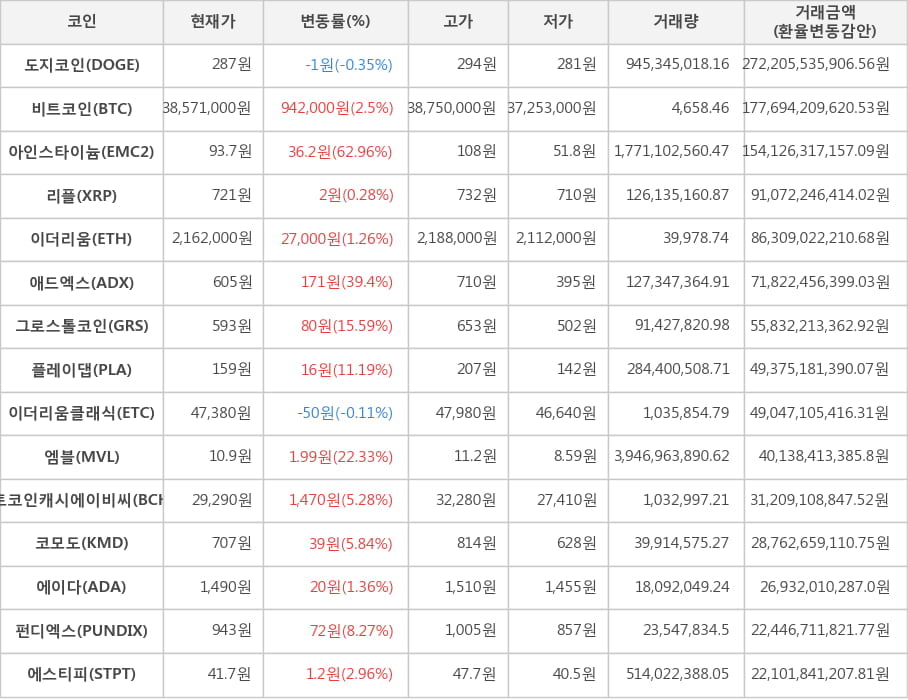 비트코인, 도지코인, 아인스타이늄, 리플, 이더리움, 애드엑스, 그로스톨코인, 플레이댑, 이더리움클래식, 엠블, 비트코인캐시에이비씨, 코모도, 에이다, 펀디엑스, 에스티피