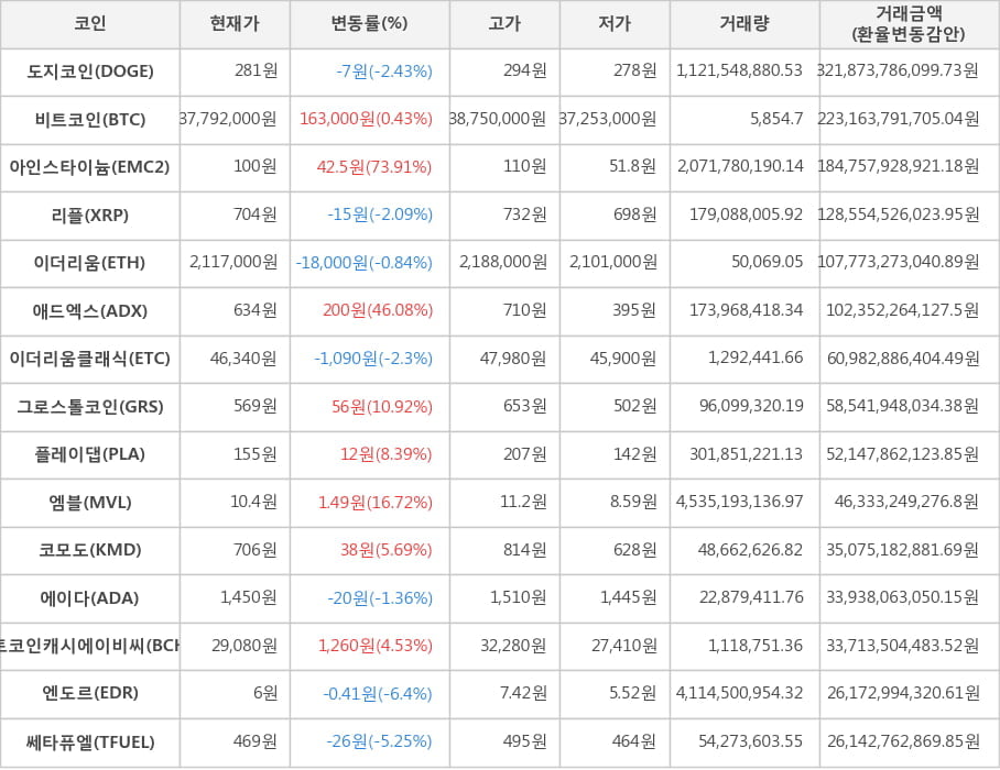 비트코인, 도지코인, 아인스타이늄, 리플, 이더리움, 애드엑스, 이더리움클래식, 그로스톨코인, 플레이댑, 엠블, 코모도, 에이다, 비트코인캐시에이비씨, 엔도르, 쎄타퓨엘