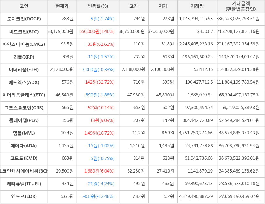 비트코인, 도지코인, 아인스타이늄, 리플, 이더리움, 애드엑스, 이더리움클래식, 그로스톨코인, 플레이댑, 엠블, 에이다, 코모도, 비트코인캐시에이비씨, 쎄타퓨엘, 엔도르