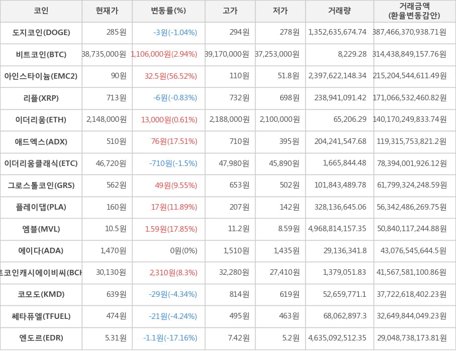 비트코인, 도지코인, 아인스타이늄, 리플, 이더리움, 애드엑스, 이더리움클래식, 그로스톨코인, 플레이댑, 엠블, 에이다, 비트코인캐시에이비씨, 코모도, 쎄타퓨엘, 엔도르