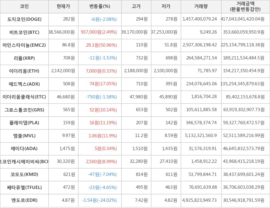 비트코인, 도지코인, 아인스타이늄, 리플, 이더리움, 애드엑스, 이더리움클래식, 그로스톨코인, 플레이댑, 엠블, 에이다, 비트코인캐시에이비씨, 코모도, 쎄타퓨엘, 엔도르