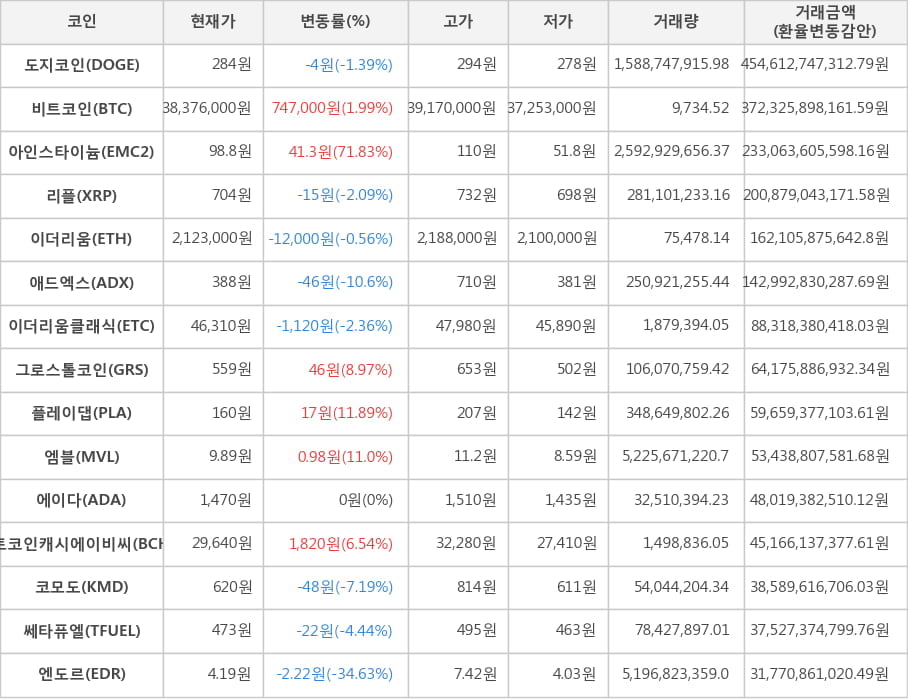 비트코인, 도지코인, 아인스타이늄, 리플, 이더리움, 애드엑스, 이더리움클래식, 그로스톨코인, 플레이댑, 엠블, 에이다, 비트코인캐시에이비씨, 코모도, 쎄타퓨엘, 엔도르