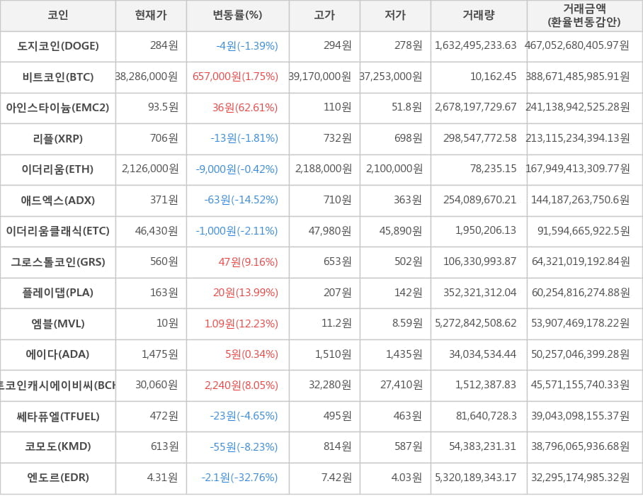 비트코인, 도지코인, 아인스타이늄, 리플, 이더리움, 애드엑스, 이더리움클래식, 그로스톨코인, 플레이댑, 엠블, 에이다, 비트코인캐시에이비씨, 쎄타퓨엘, 코모도, 엔도르