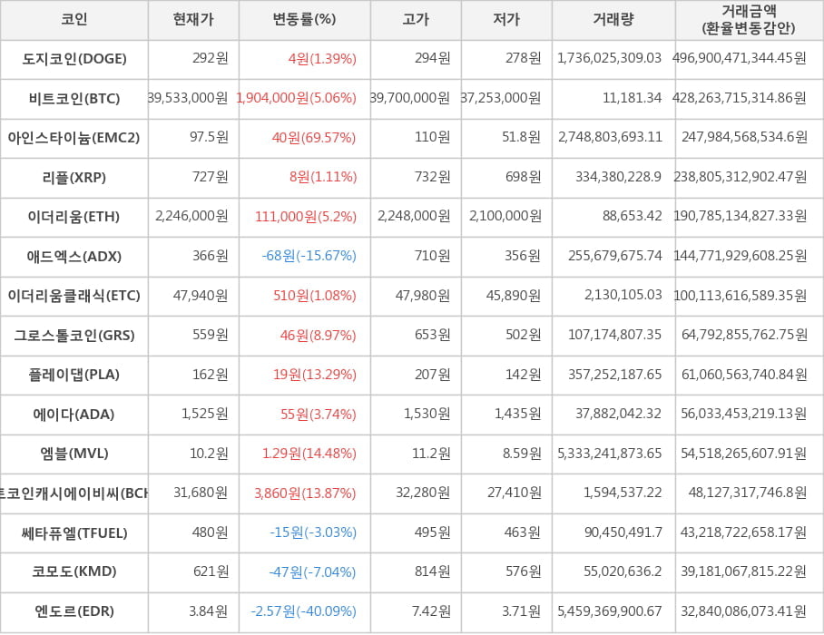 비트코인, 도지코인, 아인스타이늄, 리플, 이더리움, 애드엑스, 이더리움클래식, 그로스톨코인, 플레이댑, 에이다, 엠블, 비트코인캐시에이비씨, 쎄타퓨엘, 코모도, 엔도르