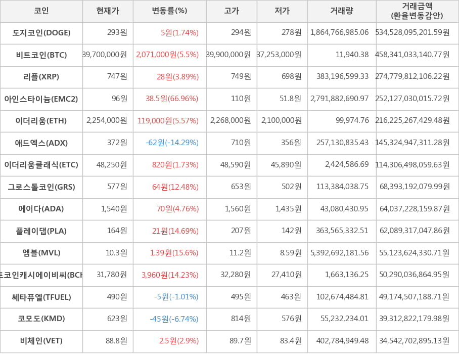 비트코인, 도지코인, 리플, 아인스타이늄, 이더리움, 애드엑스, 이더리움클래식, 그로스톨코인, 에이다, 플레이댑, 엠블, 비트코인캐시에이비씨, 쎄타퓨엘, 코모도, 비체인