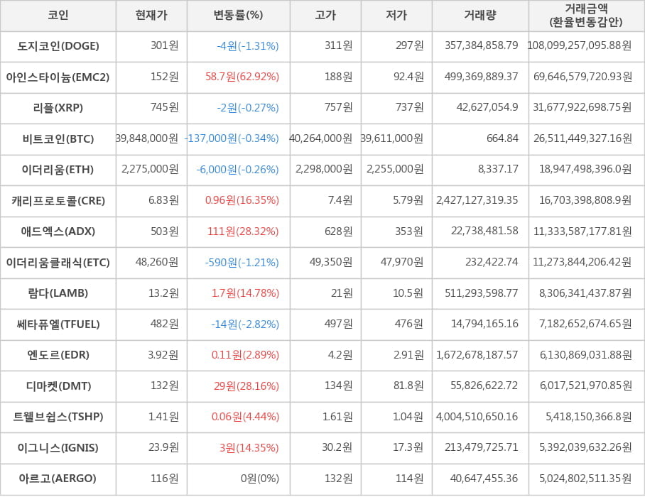 비트코인, 도지코인, 아인스타이늄, 리플, 이더리움, 캐리프로토콜, 애드엑스, 이더리움클래식, 람다, 쎄타퓨엘, 엔도르, 디마켓, 트웰브쉽스, 이그니스, 아르고