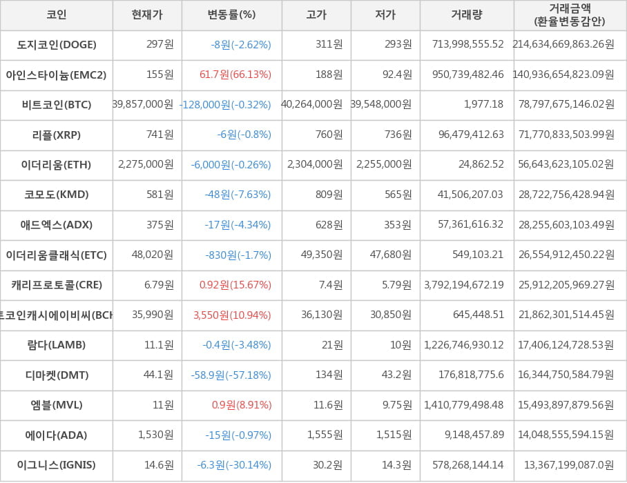 비트코인, 도지코인, 아인스타이늄, 리플, 이더리움, 코모도, 애드엑스, 이더리움클래식, 캐리프로토콜, 비트코인캐시에이비씨, 람다, 디마켓, 엠블, 에이다, 이그니스