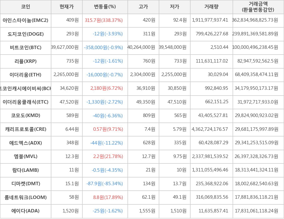 비트코인, 아인스타이늄, 도지코인, 리플, 이더리움, 비트코인캐시에이비씨, 이더리움클래식, 코모도, 캐리프로토콜, 애드엑스, 엠블, 람다, 디마켓, 룸네트워크, 에이다