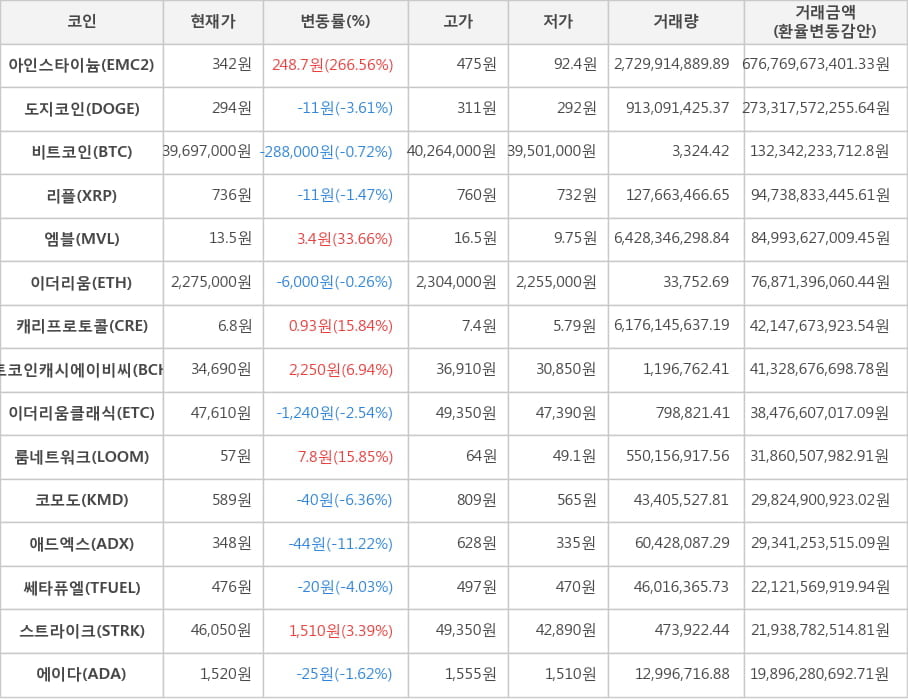 비트코인, 아인스타이늄, 도지코인, 리플, 엠블, 이더리움, 캐리프로토콜, 비트코인캐시에이비씨, 이더리움클래식, 룸네트워크, 코모도, 애드엑스, 쎄타퓨엘, 스트라이크, 에이다