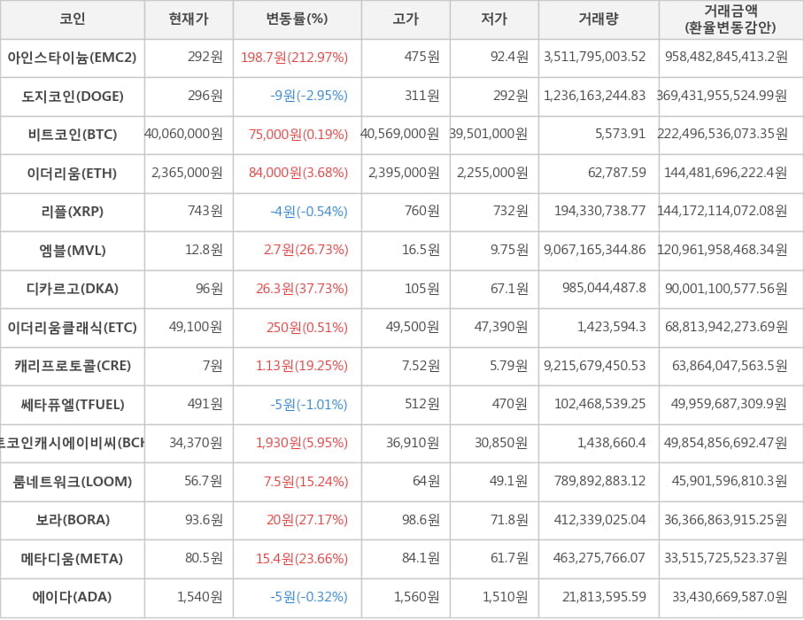 비트코인, 아인스타이늄, 도지코인, 이더리움, 리플, 엠블, 디카르고, 이더리움클래식, 캐리프로토콜, 쎄타퓨엘, 비트코인캐시에이비씨, 룸네트워크, 보라, 메타디움, 에이다