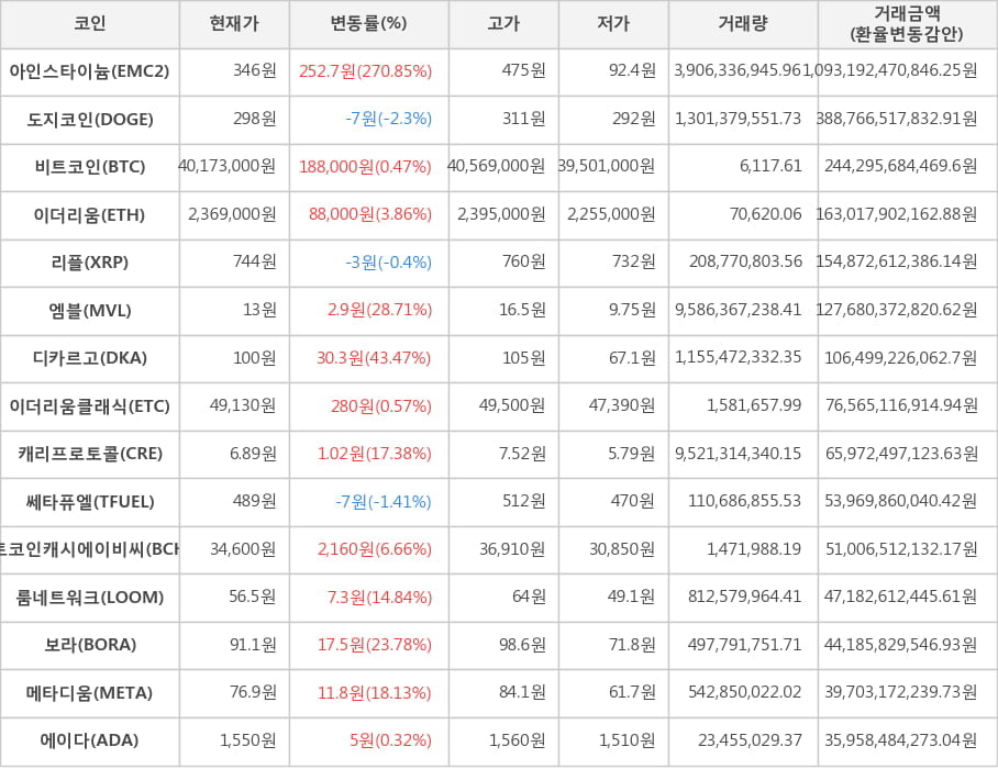 비트코인, 아인스타이늄, 도지코인, 이더리움, 리플, 엠블, 디카르고, 이더리움클래식, 캐리프로토콜, 쎄타퓨엘, 비트코인캐시에이비씨, 룸네트워크, 보라, 메타디움, 에이다