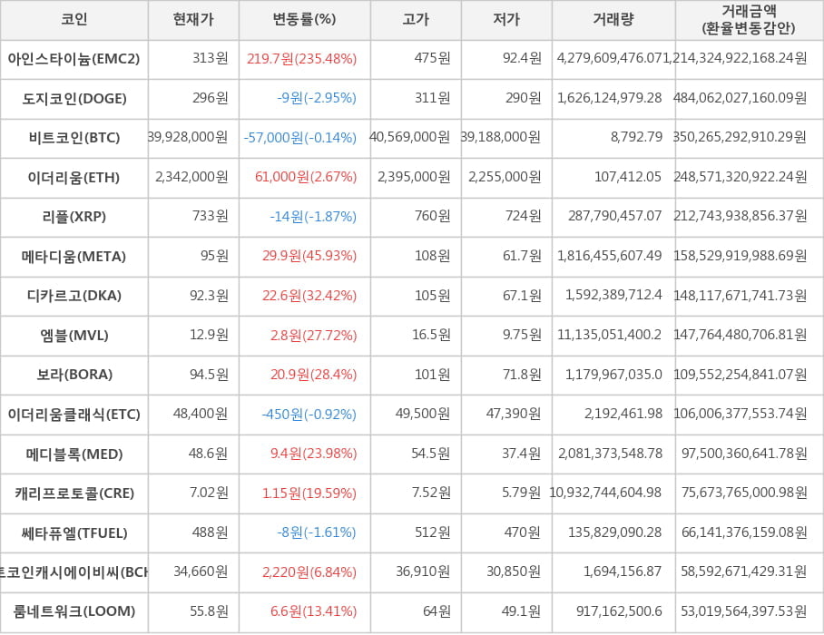 비트코인, 아인스타이늄, 도지코인, 이더리움, 리플, 메타디움, 디카르고, 엠블, 보라, 이더리움클래식, 메디블록, 캐리프로토콜, 쎄타퓨엘, 비트코인캐시에이비씨, 룸네트워크