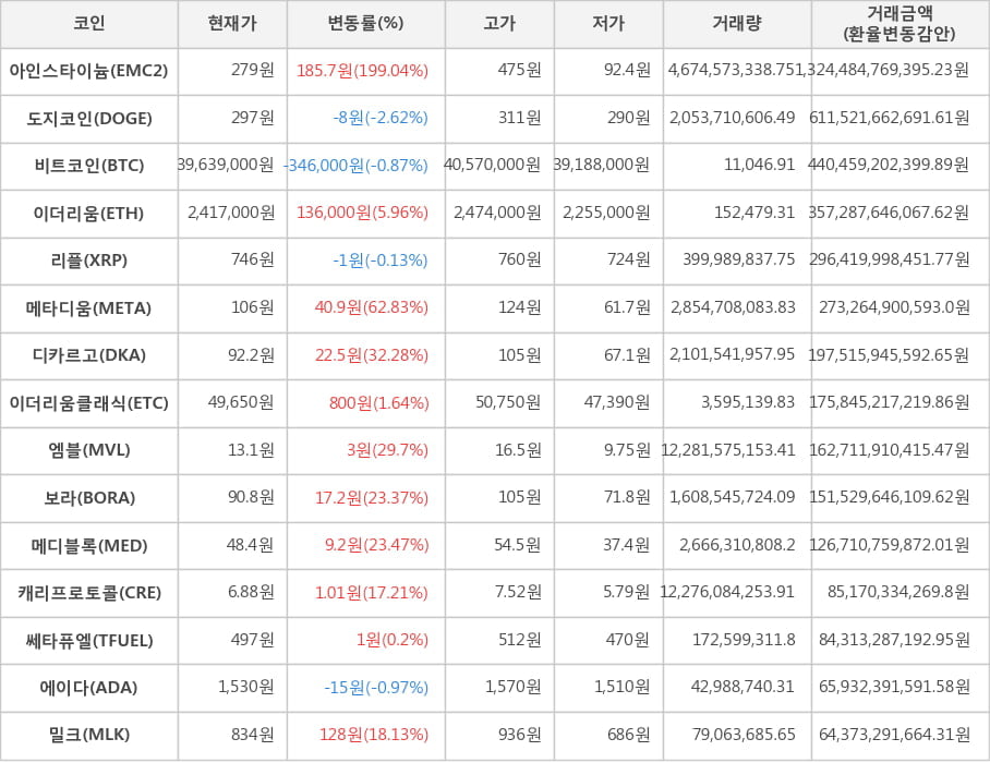 비트코인, 아인스타이늄, 도지코인, 이더리움, 리플, 메타디움, 디카르고, 이더리움클래식, 엠블, 보라, 메디블록, 캐리프로토콜, 쎄타퓨엘, 에이다, 밀크