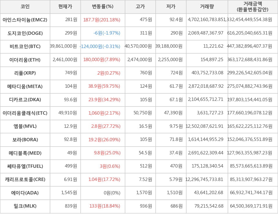 비트코인, 아인스타이늄, 도지코인, 이더리움, 리플, 메타디움, 디카르고, 이더리움클래식, 엠블, 보라, 메디블록, 쎄타퓨엘, 캐리프로토콜, 에이다, 밀크