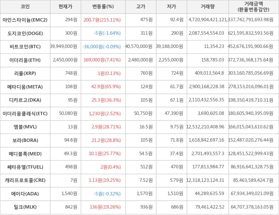 비트코인, 아인스타이늄, 도지코인, 이더리움, 리플, 메타디움, 디카르고, 이더리움클래식, 엠블, 보라, 메디블록, 쎄타퓨엘, 캐리프로토콜, 에이다, 밀크