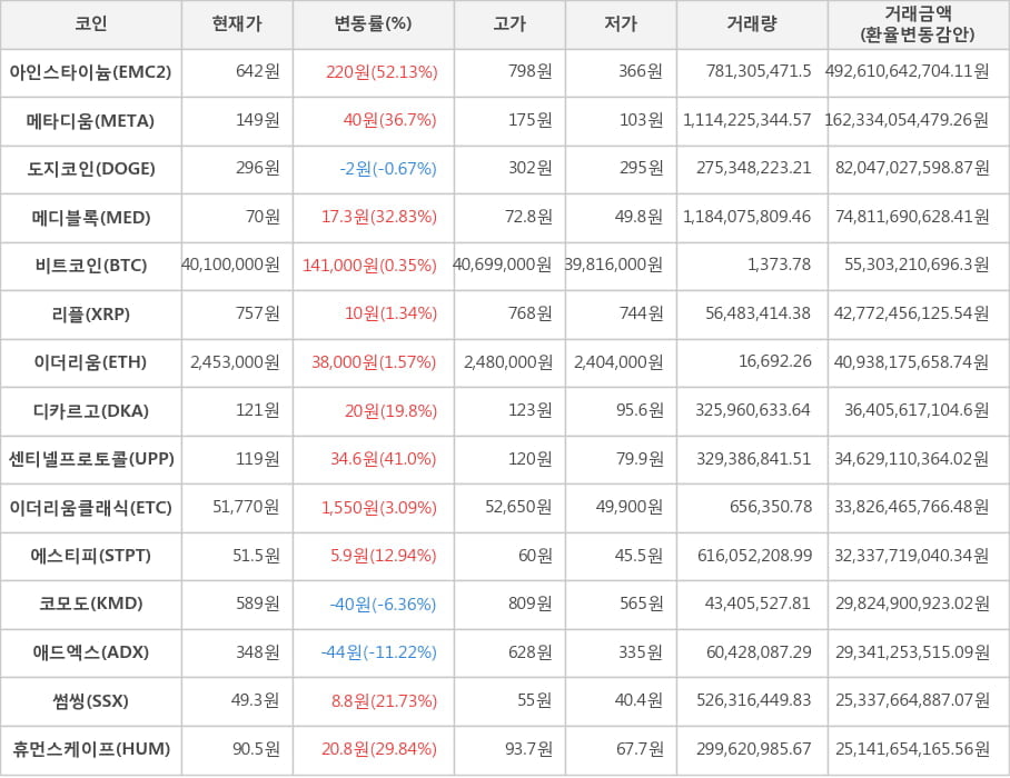 비트코인, 아인스타이늄, 메타디움, 도지코인, 메디블록, 리플, 이더리움, 디카르고, 센티넬프로토콜, 이더리움클래식, 에스티피, 코모도, 애드엑스, 썸씽, 휴먼스케이프