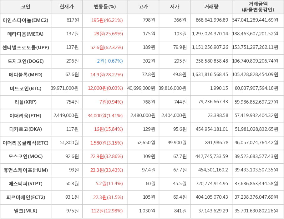 비트코인, 아인스타이늄, 메타디움, 센티넬프로토콜, 도지코인, 메디블록, 리플, 이더리움, 디카르고, 이더리움클래식, 모스코인, 휴먼스케이프, 에스티피, 피르마체인, 밀크