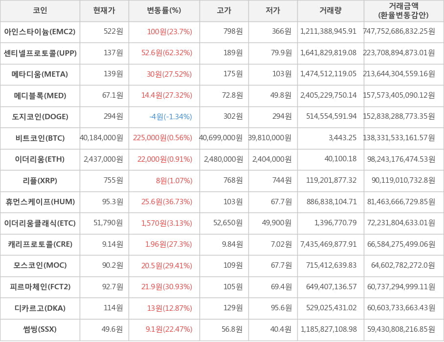 비트코인, 아인스타이늄, 센티넬프로토콜, 메타디움, 메디블록, 도지코인, 이더리움, 리플, 휴먼스케이프, 이더리움클래식, 캐리프로토콜, 모스코인, 피르마체인, 디카르고, 썸씽